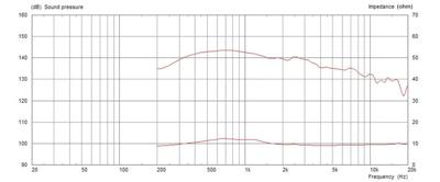 Monacor CDX14-3030/8 PA-hoorn-driver Belastbaarheid RMS=100 W 8 Ω Monacor CDX14-3030/8 PA-hoorn-driver Belastbaarheid RMS=100 W 8 Ω