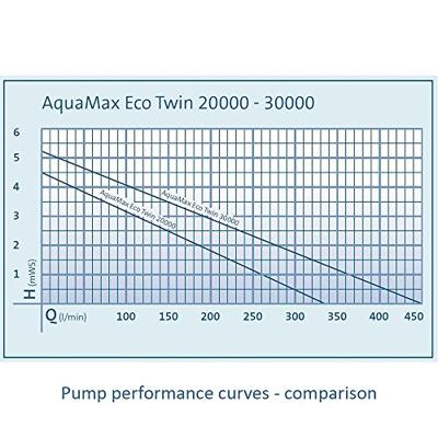 Oase AquaMax Eco Twin 30000 vijverpomp Oase AquaMax Eco Twin 30000 vijverpomp