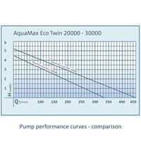 Oase AquaMax Eco Twin 30000 vijverpomp - thumbnail