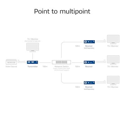 ACT HDMI over IP Extender Set, via CAT5e en hoger, 150 meter