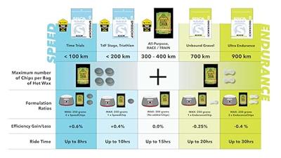 SILCA hete kettingwax "endurance chip" chain hot wax endurance chip