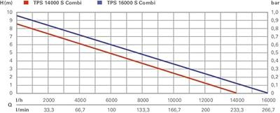 Combi dompelpomp TPS 14000 S Combi - thumbnail