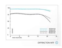 Irix 45mm f/1.4 Dragonfly Canon - thumbnail