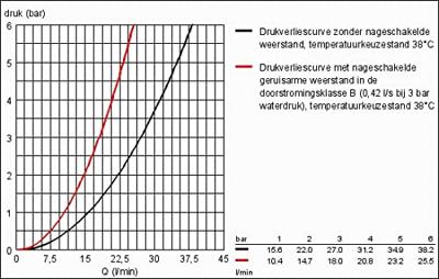 Grohe Grohtherm 2000 douche thermostaatkraan 12cm zonder s-koppelingen chroom