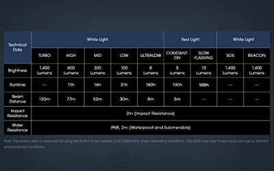 NiteCore NU50 Hoofdlamp LED werkt op een accu 1400 lm