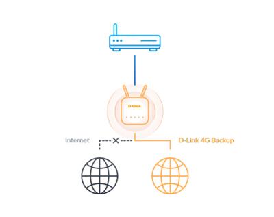 D-Link G403/E EAGLE PRO AI N300 4G Smart Router met 4G Download tot 150Mbps, Wi-Fi N300, AI Wi-Fi Optimiser, Fast Ethernet LAN Poorten, 4G/WAN Failover, WPA3, Simlock vrij.