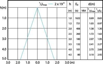 Philips E27 LED Reflectorlamp - 7W vervangt 100W - Warm wit licht