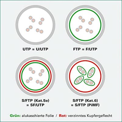 ROLINE patchkabel Cat.6 S/FTP (PiMF), componentniveau, LSOH, grijs, 1,5 m