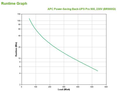 APC Back-UPS PRO 900VA noodstroomvoeding 8x C13 uitgang, USB APC Back-UPS PRO 900VA noodstroomvoeding 8x C13 uitgang, USB