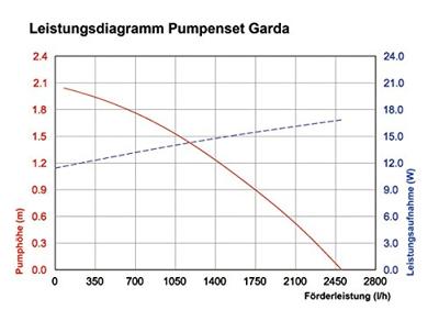 Esotec 101762 Garda Beeklooppompset op zonne-energie