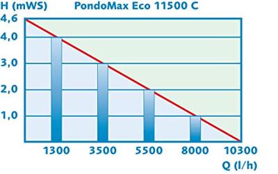 PondoMax Eco 11500 C Pontec pondomax eco 11500 c Pontec - Pontec