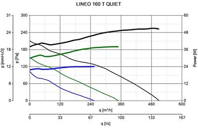 Vortice Buisventilator Lineo 160t 'quiet' - Aansluiting 160mm - 3 Standen Met Nalooptimer Vortice Buisventilator Lineo 160t 'quiet' - Aansluiting 160mm - 3 Standen Met Nalooptimer