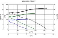 Vortice Buisventilator Lineo 160t &apos;quiet&apos; - Aansluiting 160mm - 3 Standen Met Nalooptimer - thumbnail