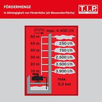 T.I.P. - Technische Industrie Produkte Clean Jet 1300 Plus Tuinpomp 4400 l/h 50 m - thumbnail