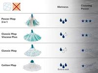 Leifheit 52066 3in1 Power Mop Mopkop Groen/Wit - thumbnail