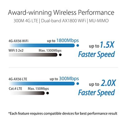 Asus 4G-AX56 AX1800 Cat. 6 Router Geïntegreerd modem: UMTS, LTE 2.4 GHz, 5 GHz 1201 MBit/s Asus 4G-AX56 AX1800 Cat. 6 Router Geïntegreerd modem: UMTS, LTE 2.4 GHz, 5 GHz 1201 MBit/s