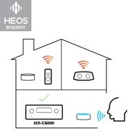 Denon AVR-X3600H 9.2-kanaals AV-ontvanger, hifi-versterker, Alexa-compatibel, 8 HDMI-ingangen en 3 uitgangen, Bluetooth en WLAN, muziekstreaming, Dolby Atmos, AirPlay 2, HEOS Multiroom - thumbnail