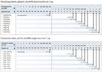 Kern 304-046 Gewichtenset E1 1 g - 200 g - thumbnail
