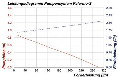 Esotec 101769 Palermos S Pompset op zonne-energie - thumbnail