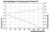 Esotec 101769 Palermos S Pompset op zonne-energie - thumbnail
