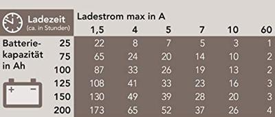 AEG LT10 Druppellader 12 V, 24 V 2 A, 6 A, 10 A