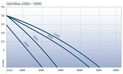 OptiMax 2000 Oase aquariumpomp