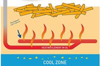 Fritel SF4350 Turbo Friteuse 4L 2800W - thumbnail