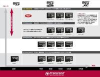 Transcend Standard microSDHC-kaart Industrial 32 GB Class 4 - thumbnail