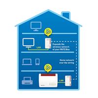 AVM FRITZ!Powerline 1240E/1000E WLAN-set (1200 Mbit/s, WLAN-toegangspunt, ideaal voor media-streaming of NAS-verbindingen, internationale versie), ethernet, wit - thumbnail