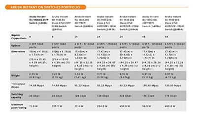 HPE Aruba Instant On 1930 24G Class4 PoE 4SFPSFP+ 195W Switch - Switch - L3 - Beheerd - 24 x 101001000 (PoE) + 4 x 1 Gigabit 10 Gigabit SFP+ - rack-uitvoering - PoE (195 W) HPE Aruba Instant On 1930 24G Class4 PoE 4SFPSFP+ 195W Switch - Switch - L3 - Beheerd - 24 x 101001000 (PoE) + 4 x 1 Gigabit 10 Gigabit SFP+ - rack-uitvoering - PoE (195 W)
