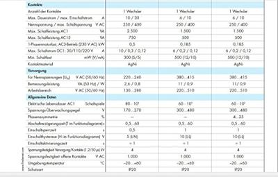 Finder 70.41.8.400.2030 Bewakingsrelais 380 - 415 V/AC 1x wisselcontact 1 stuk(s) Finder 70.41.8.400.2030 Bewakingsrelais 380 - 415 V/AC 1x wisselcontact 1 stuk(s)