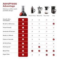 Aeropress® GO Coffee Maker - koffie en espresso maker - thumbnail