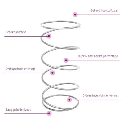 Binnenveringmatras middelhard 140x190 cm