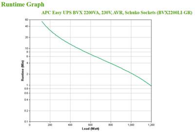 APC Easy-UPS BVX 2200VA, 230V, AVR, Schuko