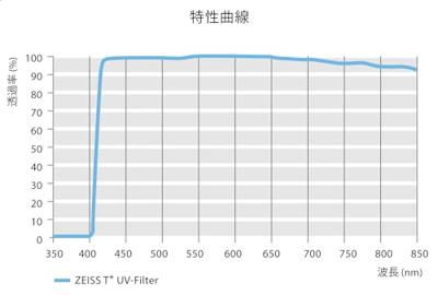 Zeiss 43mm UV protect T* multicoated filter