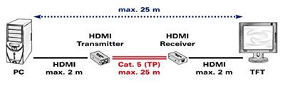VALUE HDMI verlenging via Cat.5, max 25m