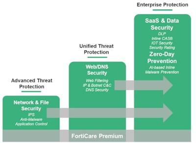 Fortinet FG-50G