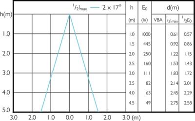 Philips Master LED GU5.3 Spot 12V - Dimbaar warm wit licht - 5.5W vervangt 35W - MR16