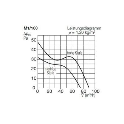 Helios Ventilatoren M1/100 Ventilator voor kleine ruimtes 230 V 90 m³/h