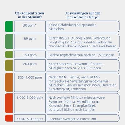 Hekatron KonexXt CO One Koolmonoxidemelder Incl. batterij (10 jaar) werkt op batterijen Detectie van Koolmonoxide