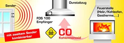 Schabus Draadloze afzuigingsbesturing FDS100 1150 W Wit Certificaten (ventilatie): DIBt