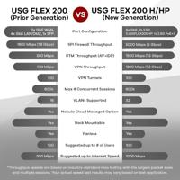 Zyxel USGFLEX200H firewall (hardware) 5 Gbit/s - thumbnail