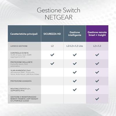 Switch Netgear GS752TP-300EUS