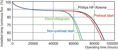 Philips MASTER TL-D Xtreme fluorescente lamp 17,7 W G13 A Warm wit