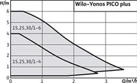 Kirchhoff WILO Yonos Pico hoogrendementspomp, 25/1-4 - 4215502 - thumbnail