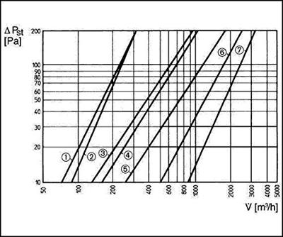 Maico Ventilatoren Maico