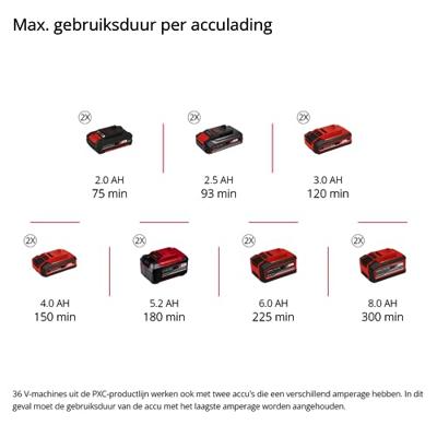 Einhell GE-CH 36/65 Li - Solo Power X-Change Heggenschaar Accu Zonder lader, Zonder accu 720 mm