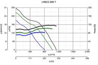 Vortice Buisventilator Lineo 200t 'quiet' - Aansluiting 200mm - 3 Standen Met Nalooptimer - thumbnail
