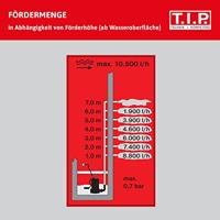T.I.P. - Technische Industrie Produkte Maxima 180 PX 30121 Dompelpomp voor vervuild water 10500 l/h 7 m - thumbnail