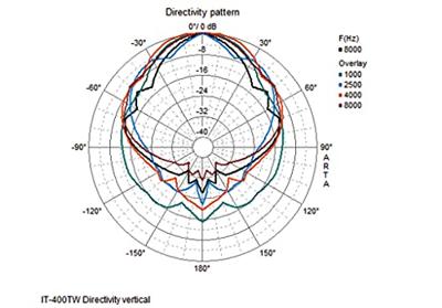 Monacor IT-400TW Drukkamerluidspreker